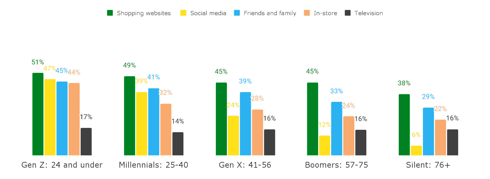 genz-shopping-trends-surveymonkey