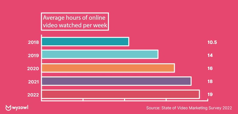 online-video-watched-per-week